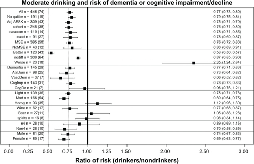 Figure 5 Overall weighted mean ratios (XRwm) comparing cognitive function in drinkers and nondrinkers in the various groups analyzed. Group with number of ratios (number of studies) indicated on left; XRwm (95% confidence interval) given on right.