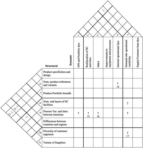 Figure 1. Case A’s interplay between complexity factors and management practices in the House of SC Complexity. X→Y: X aggravates Y (oriented according to prevailing direction of influence). Coded practices reported in Table 4.