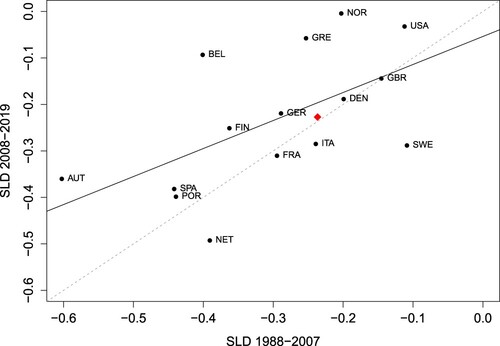 Figure 4. Comparison of small loss avoidance before and after European SOX.SLD is the small loss deviation for an interval width of 0.015. The solid line is the regression line, the dashed line is the 45 degree line. The red diamond indicates the weighted average of the European countries (with the number of observations as weights). The country codes are defined in Table A2 in the Appendix.