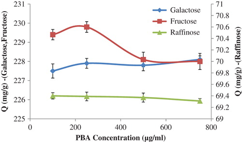 Figure 7. Effect of PBA concentration on the sugar adsorption efficiency of p(HEMA)-APTES-PBA nanoparticles. Temperature: 25°C; pH: 7.0; p(HEMA) concentration: 0.1 mg/mL; galactose concentration: 0.1 mg/mL; fructose concentration: 0.1 mg/mL; raffinose concentration: 0.33 mg/mL.