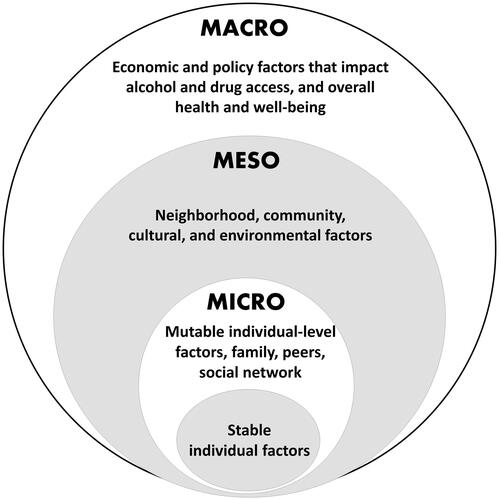 Figure 1. Socioecological model of factors that may promote or hinder substance use disorder recovery in context.