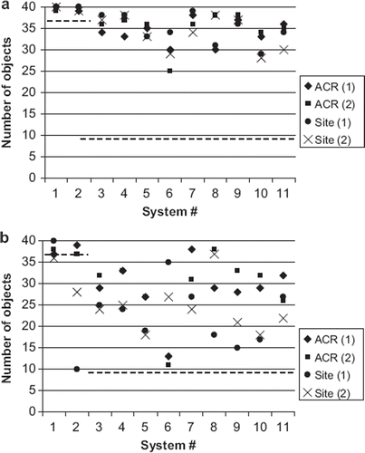 Figure 4. Low contrast detectability of measurements 1 and 2 for a. T1-weighted sequences and b. T2-weighted sequences. The dash lines indicate the ACR recommended acceptance values for 1.5 T (9 objects) and 3.0 T (37 objects).