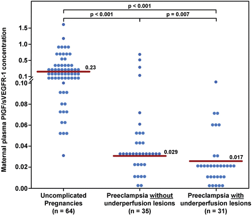 Figure 2.  Maternal plasma PlGF/sVEGFR-1 ratio between women with an uncomplicated pregnancy and women with late-onset PE with and without underperfused placental lesions. Women with late-onset PE without underperfused placental lesions had a lower median plasma PlGF/sVEGFR-1 ratio than women with uncomplicated pregnancies. Similarly, women with late-onset PE with underperfused placental lesions had a lower median plasma PlGF/sVEGFR-1 ratio than women with uncomplicated pregnancies. Among women with late-onset PE, those with underperfused placental lesions had a lower median plasma PlGF/sVEGFR-1 ratio than women with late- onset PE without evidence of underperfused placental lesions.