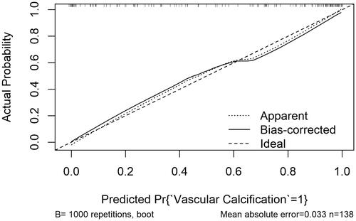 Figure 5. miR-15a-based nomogram for predicting the probability of vascular calcification in patients. The range of the total points for the nomogram is 0–160. The X-axis represents the predicted risk of VC development in patients undergoing hemodialysis. The Y-axis displays the actual CVC diagnosis. The dashed diagonal line represents the ideal prediction of an ideal model. The solid line represents the performance of the nomogram, with closer proximity to the dashed line indicating higher accuracy of the predictions of the model.