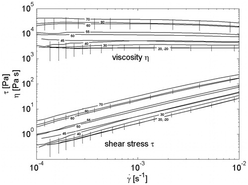 Figure 7. Flow curves and viscosity for varying preparation temperatures.