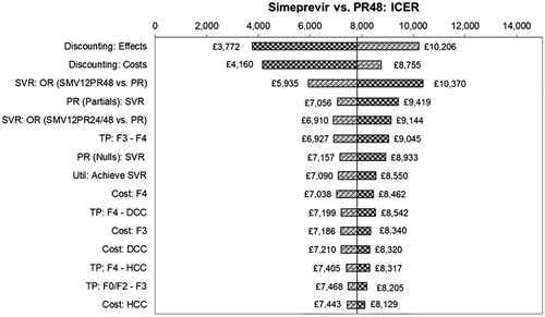 Figure 3. Univariate sensitivity analysis: SMV + PR vs PR (treatment experienced).