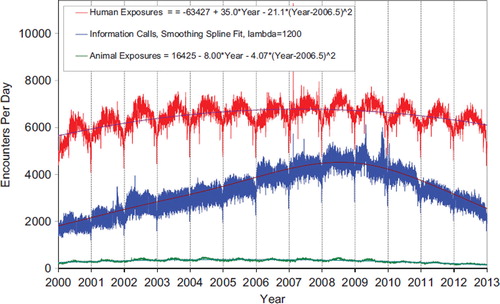 Fig. 1. Human Exposure Calls, Information Calls, and Animal Exposure Calls by Day since January 1, 2000 Regression lines show least-squares second order regression—both linear and second order (quadratic) terms were statistically significant for Human Exposures and Animal Exposures (colour version of this figure can be found in the online version at www.informahealthcare.com/ctx).