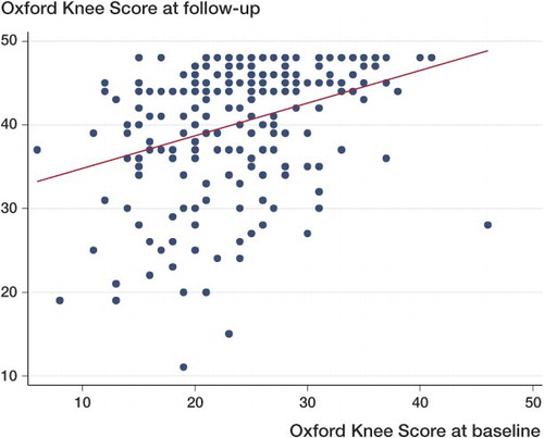 Figure 3. Correlation (with best-fit line) between Oxford knee score at baseline and Oxford knee score at follow-up.