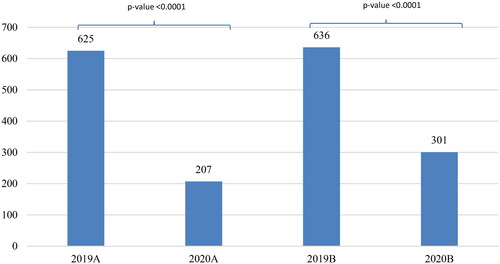Figure 1. Total number of consultations to the ophthalmological emergency department according to the studied period.