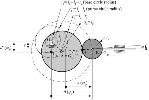 Figure 3. Geometric parameters for an eccentric cam mechanism.