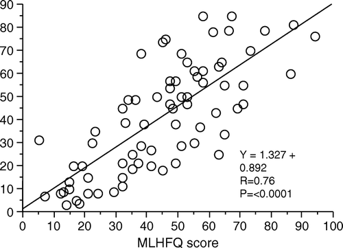 Figure 3.  Correlation between the Global Mean Score of the CHPchf and the total sum score of MLHFQ. GMS: Global Mean Score, MLHFQ: Minnesota Living With Heart Failure Questionnaire.