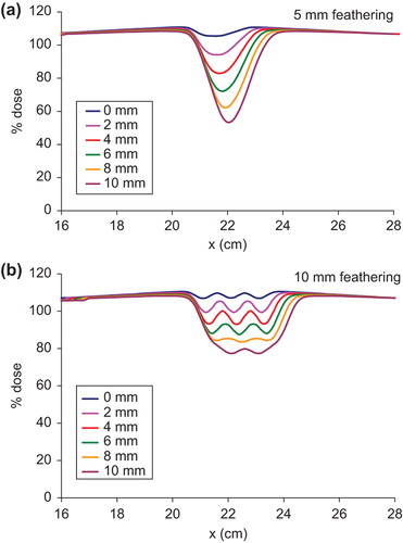 Figure 5. Comparison of dose profiles in the moving gap region for the various gaps between the brain and the spine fields for 6 MV photons with (a) two 5 mm featherings, and (b) two 10 mm featherings.