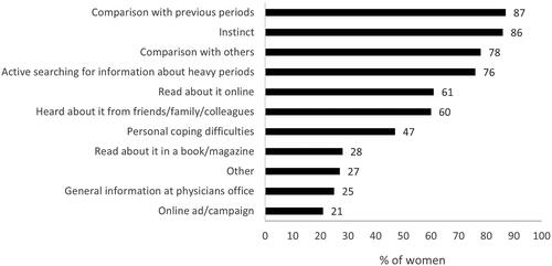 Figure 2. Triggers and information sources that prompted women with heavy menstrual bleeding to understand their condition better. Data are frequency of responses in the complete survey sample of women experiencing at least three signs or symptoms of heavy menstrual bleeding (n = 1000). Respondents were asked to agree with statements describing triggers and/or information sources and were not restricted in the number of statements they could agree with.