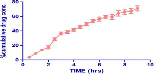 Figure 6. Curve of cumulative drug permeability through sublingual mucosa.