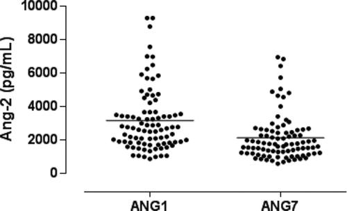 Figure 1a. Serum Angiopoietin-2 on days 1 (ANG1) and 7 (ANG7) - scatterplot (horizontal lines represent mean values).