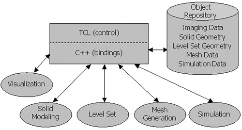 Figure 1. Modular software architecture. Three distinct parts exist in the framework: a front-end integration environment (shown as a rectangle), an object repository (shown as a cylinder), and five modules (shown as ellipses).