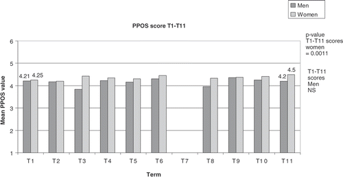 Figure 2. Mean PPOS score at consecutive terms of the curriculum. Students of the medical school at Sahlgrenska Academy, University of Gothenburg. n = 593.