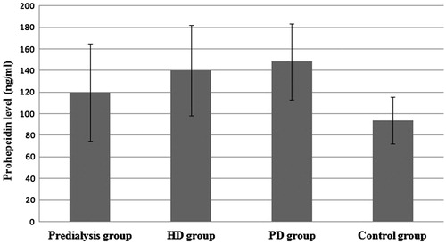 Figure 1. The distribution of hepcidin levels of the groups. HD: hemodialysis, PD: peritoneal dialysis.