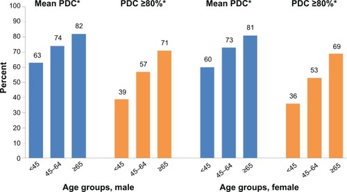Figure 3 Adherence by age group and sex.