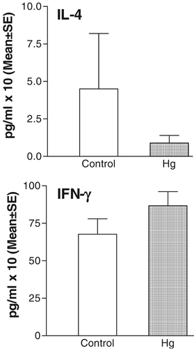 Figure 7 Effects of the oral administration of sublethal doses of Hg on IFN-γ and IL-4 serum levels. Pooled results obtained from animals treated with mercury for different times.