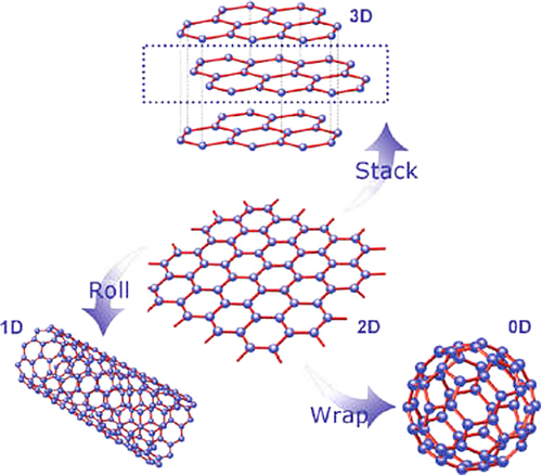 Figure 1. Graphene is the basic building block for other carbon allotropes.