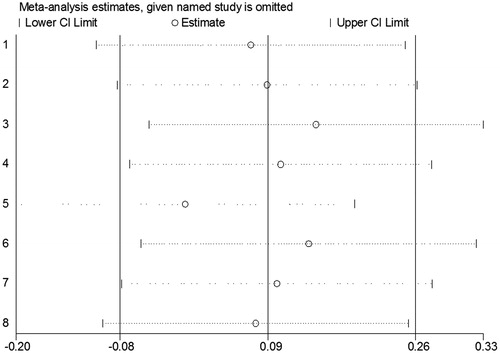 Figure 7. Begg’s funnel plot for publication bias test (CT+TT vs. CC).