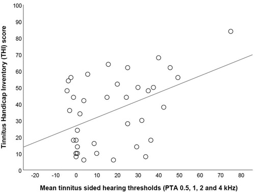 Figure 2. Correlation between THI score and mean tinnitus sided hearing thresholds at 0.5–4 kHz for all participants. Line depicting line of best fit.