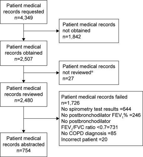 Figure S2 Medical record sample identification process.Note: *Medical records received after medical record abstraction cutoff date.Abbreviations: FEV1, forced expiratory volume in 1 second; FVC, forced vital capacity.