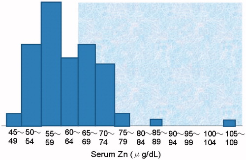 Figure 2. Histogram of serum Zn in 67 male HD patients. Highlighted area shows a normal range (65–110 μg/dL) obtained in healthy individuals.