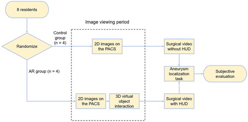 Figure 2. Study design. After randomization, residents were divided into the AR group and the control group. Image viewing period was limited to 20 min. During this period, the control group was allowed to view all 2D images of the aneurysm case, whereas the AR group was equipped with the Magic Leap One and could interact with 3D virtual objects besides viewing 2D images. After the aneurysm localization task started, participants were asked to watch the same surgical videos of non-AR-assisted cases. For AR-assisted cases, the AR group could visualize HUD in the AR-assisted surgery videos, while the control group could not, because the frames with the HUD were deleted in the videos they viewed. Then participants in both groups completed the same aneurysm localization task.