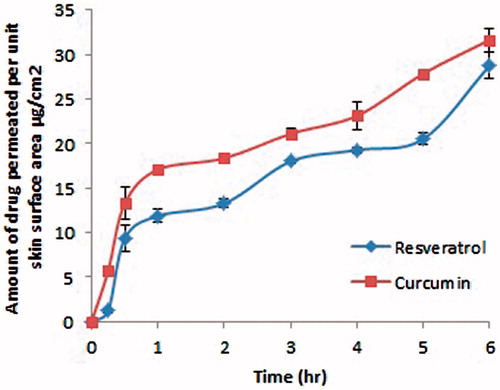 Figure 3. Ex vivo permeation of resveratrol and curcumin from the nanoemulsion formula N9 through sheep nasal mucosa.