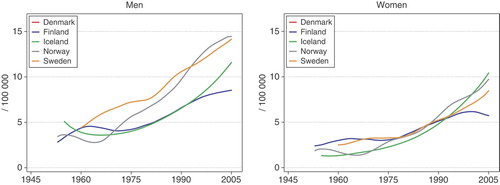 Figure 39.  Age standardised (World) incidence rates for non-melanoma skin cancer 1943–2005, by country and gender. Modified from NORDCAN Citation[49].
