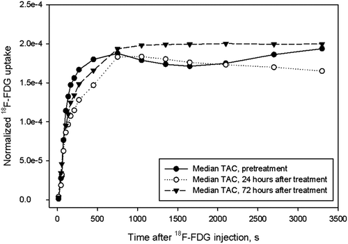 Figure 2. Cohort-based median time-activity curves, normalized to the AIF, for tumors at baseline and 24 and 72 hours after administration of bevacizumab.