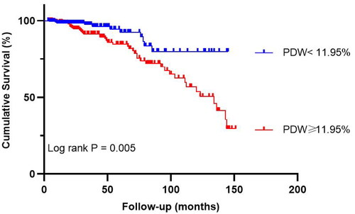 Figure 3. The Kaplan–Meier survival analysis for all-cause mortality after propensity score matching. PDW: platelet distribution width.