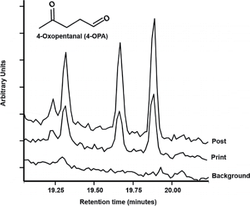 Figure 2. Chromatograms of the three peaks for TBOX-derivatized 4-oxopentanal from samples collected during background-, printing-, and post-printing phases—derivatization of non-symmetric carbonyls using TBOX typically results in multiple chromatographic peaks due to geometric isomers of the oximes.