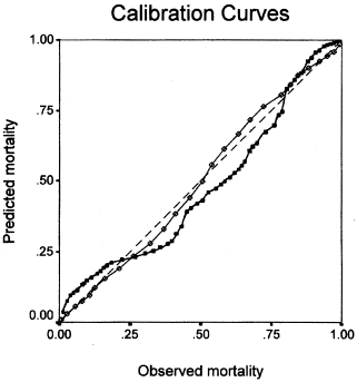 Figure 2. Calibration curves for APACHE II and III. The diagonal line represents the line of ideal prediction (predicted mortality = observed mortality) for APACHE II (open diamonds) and APACHE III (solid squares). Calibration curves above the diagonal indicate that actual mortality was greater than predicted (i.e., underestimation by the predictive model).