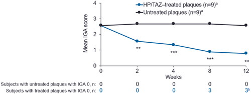 Figure 1. Mean plaque IGA scores of HP/TAZ–treated and untreated plaques through week 12. HP/TAZ, halobetasol propionate 0.01% and tazarotene 0.045%; IGA, investigator’s Global Assessment. aOne of the 10 enrolled subjects was removed for protocol violation and not included in analyses. bTwo subjects maintained an IGA score of 0 from week 8 to week 12. **p < 0.005, ***p < 0.001, treated compared to untreated plaques (n = 9).