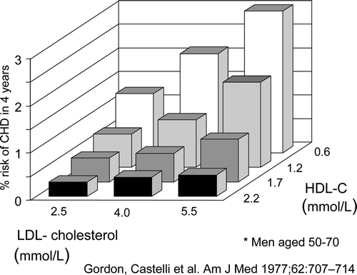 Figure 1.  Four-year coronary heart disease risk in men aged 50–70 years according to HDL and LDL cholesterol concentrations at base-line in the Framingham study Citation5.