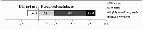 Figure 14. User usage and usefulness rating for the task alignment rating.