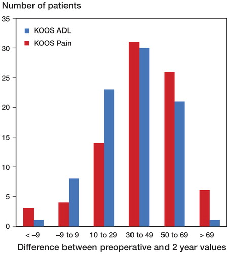 Figure 2. Patients with complete data at 2 years (n = 84) were divided into groups according to the magnitude of the difference between mean preoperative values and mean 2-year values in the KOOS subscales Pain and ADL. Differences of +10 or more score points are better than the suggested minimal perceptible clinical improvement (MPCI) (Roos and Toksvig-Larsen Citation2003).