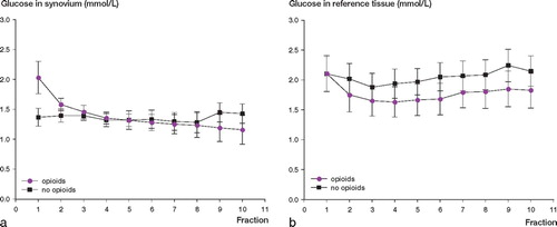 Figure 1 a and b. Dialysate levels (mean and SD) of glucose over 3 h after knee arthroscopy. There was a significant decrease in glucose over time in the synovial membrane (a) among the patients receiving opioids (closed circles), but not among those who did not require additional opioids (squares). In the reference tissue (b) there was no significant change in glucose in either group of patients.