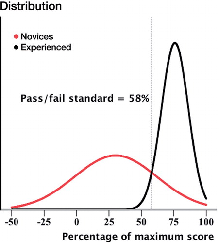 Figure 1. Distribution of percentage of maximum (PM) score for novices and experienced surgeons. Using the contrasting-groups method, the pass/fail standard for the test was determined from the intersection of the distributions (58%).