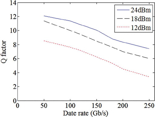 Figure 7. The calculated quality factor Q at different operating bit-rates and different input data stream average powers. Q > 6 is typically needed for bit-error-rate of <10−9. The above figure shows Q > 6 is obtained at 250 Gb/s for input powers of 24 dBm.