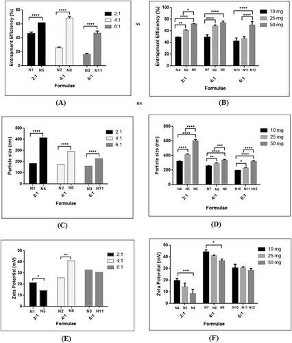 Figure 2. Effect of addition of lecithin at different CS: TPP mass ratios: (A) 25 mg lecithin on EE%, (B) 10, 25 and 50 mg lecithin on EE%, (C) 25 mg lecithin on PS, (D) 10, 25, 50 mg lecithin on PS, (E) 25 mg lecithin on ZP, and (F) 10, 25, 50 mg on ZP.