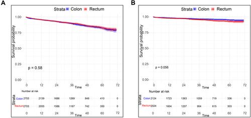 Figure 5 Comparison of OS (A) and CSS (B) between T1 stage colonic and rectal AC after PSM using the SEER data.