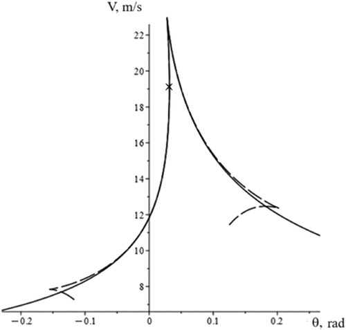 Figure 4. Bifurcation diagram (solid curve) defined by the Equations (23)-(24) and the (dash curve) obtained using the numerical continuation method.