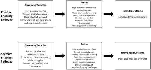 Figure 2. Differences in learning processes between high- and low-achieving students from the Theory of Action perspective.