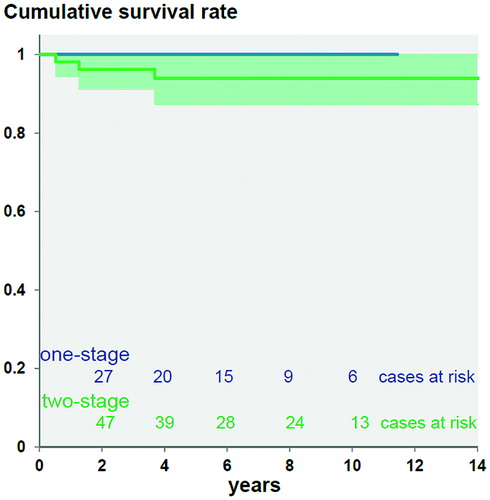 Figure 3. Kaplan-Meier survival with revision for infection as endpoint after 7 years was 100% for 1-stage exchange and 94% (95% CI: 87–100) for 2-stage exchange. There was no statistically significant difference between the groups (p = 0.2).
