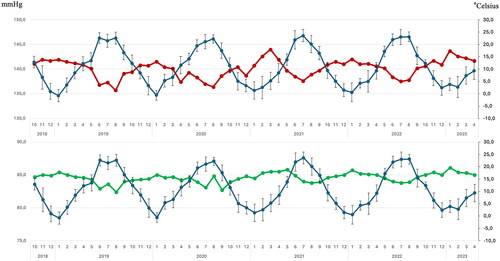 Figure 3. Seasonal changes in systolic and diastolic blood pressure and calculated average daily temperature values during the measurement period. Red line: systolic blood pressure, green line: diastolic blood pressure, blue line: temperature values in °Celsius ± SD.