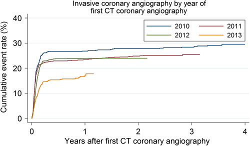 Figure 2. Cumulative proportion of the use of invasive coronary angiography by year of first CT coronary angiography.